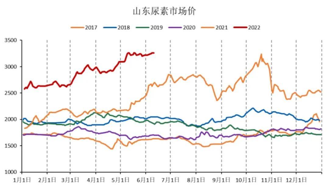 「尿素期货」基差驱动上行