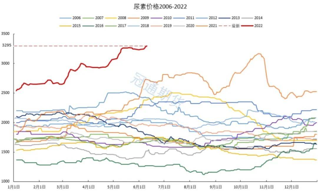 「尿素期货」基差驱动上行