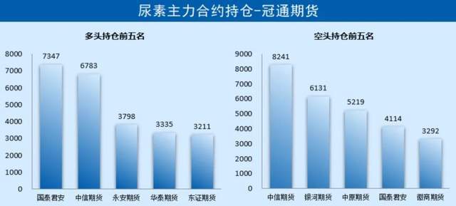 「尿素期货」基差回落，盘面震荡