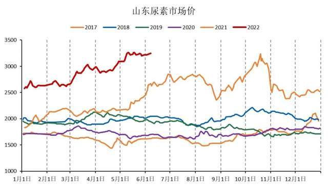 「尿素期货」基差回落，盘面震荡