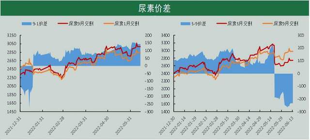「尿素期货」基差驱动，高位回落