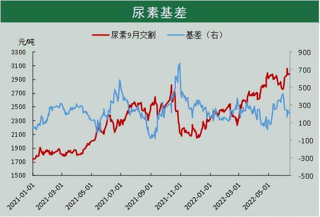 「尿素期货」基差驱动，高位回落