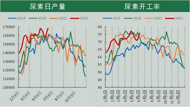 「尿素期货」基差驱动，高位回落