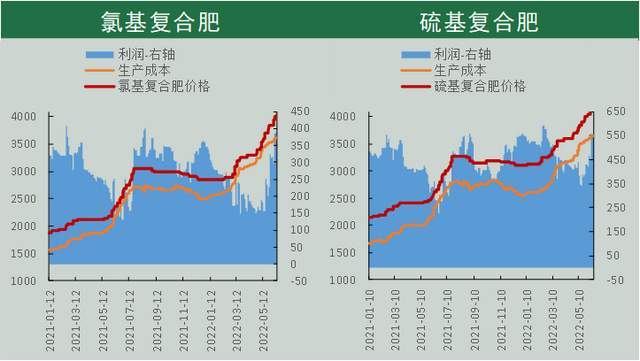 「尿素期货」基差驱动，高位回落