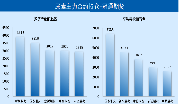 「尿素期货」基差回归需求 期价跌势暂缓