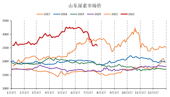 「尿素期货」基差回归需求 期价跌势暂缓