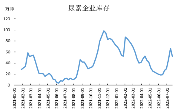 「尿素期货」基差回归需求 期价跌势暂缓