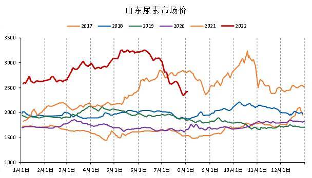「尿素期货」近月基差回归压力加大 期价试探性反弹
