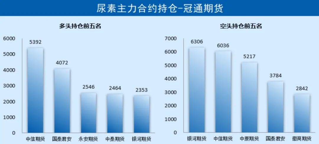 「尿素期货」期现回落，基差走强