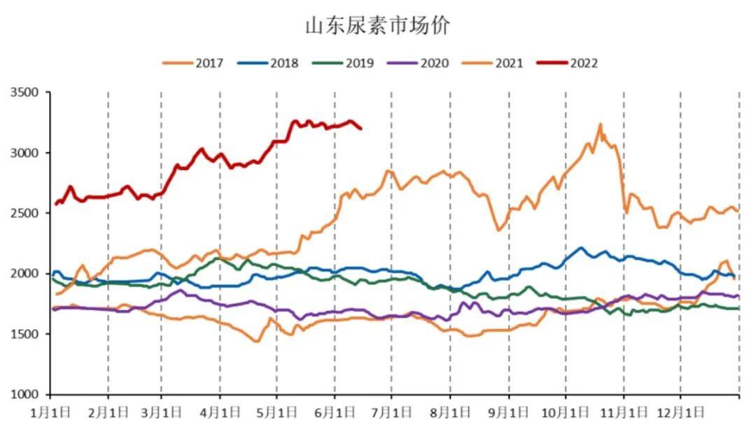 「尿素期货」期现回落，基差走强