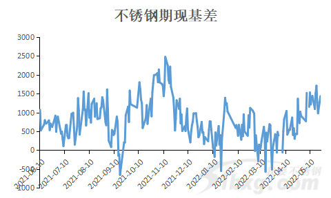 期货大跌，现货挺价，期现基差至1530元！