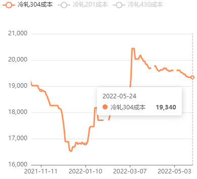 期货大跌，现货挺价，期现基差至1530元！