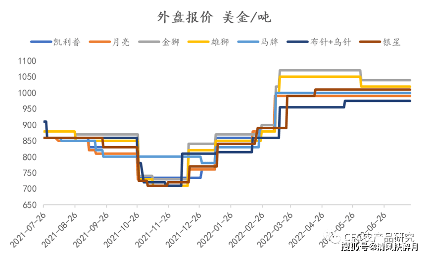 【宗迹期货数据】8月农产品行情前瞻：供应翻牌和基差回归