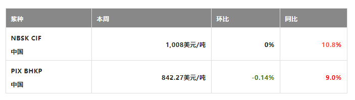 NBSK CIF中国价格持平，纸浆期货反弹