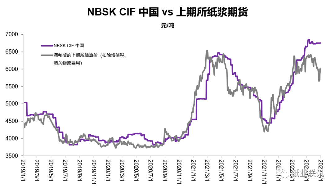 NBSK CIF中国价格持平，纸浆期货反弹