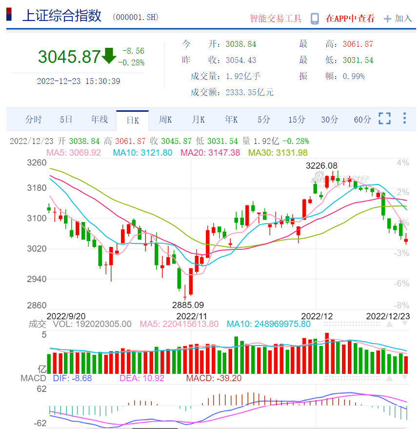 A股股市投资，本系列结束。
