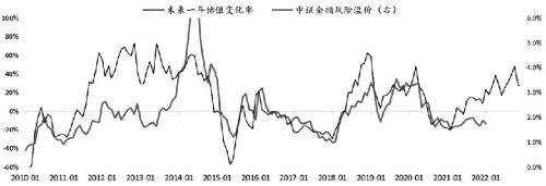 股指期货底部已现，2023牛市不远