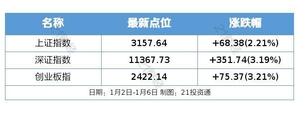 盘前情报丨春运首日发送旅客3473.6万人次，机构预计国内航线复苏节奏更快；阿兹夫定片谈判成功纳入医保