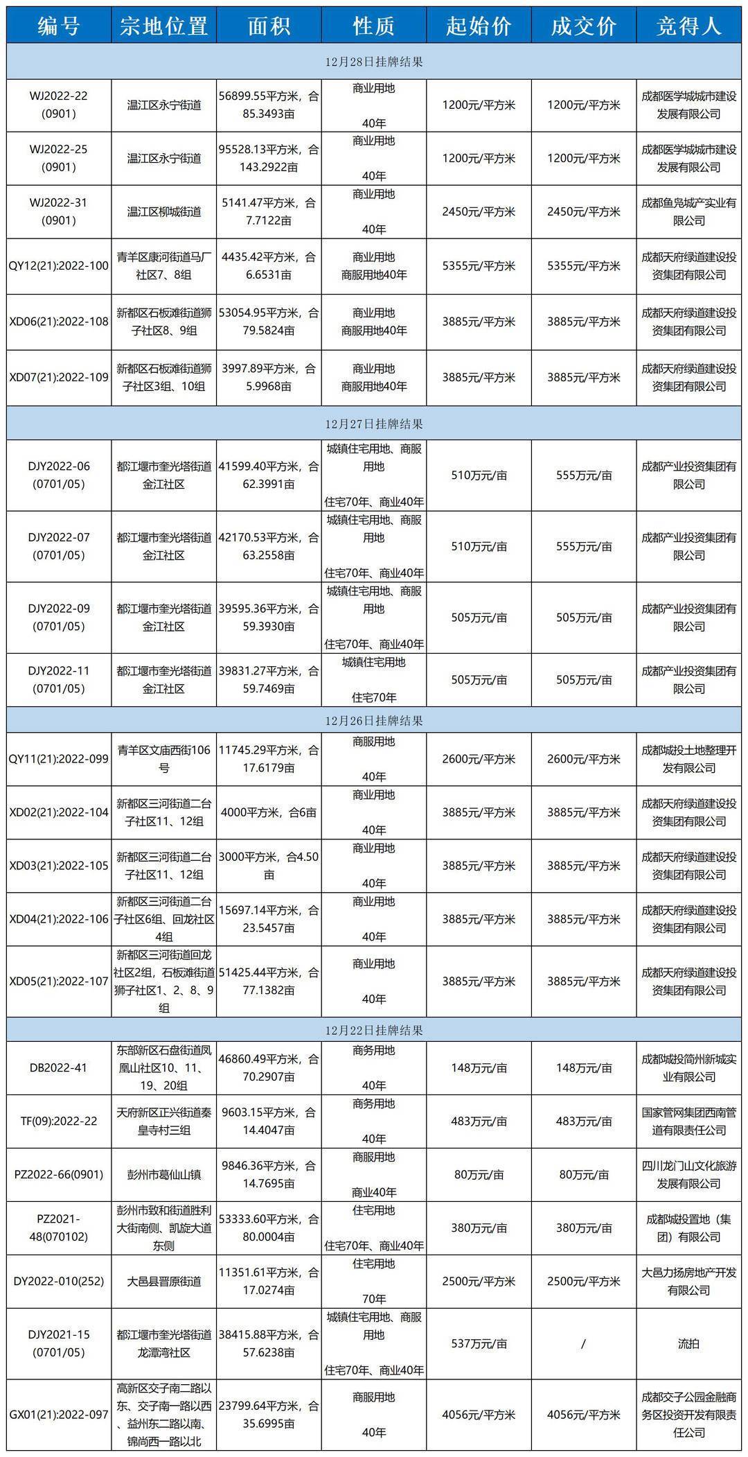 楼市周报丨成都2023年计划新筹建人才公寓5000套、保租房6万套