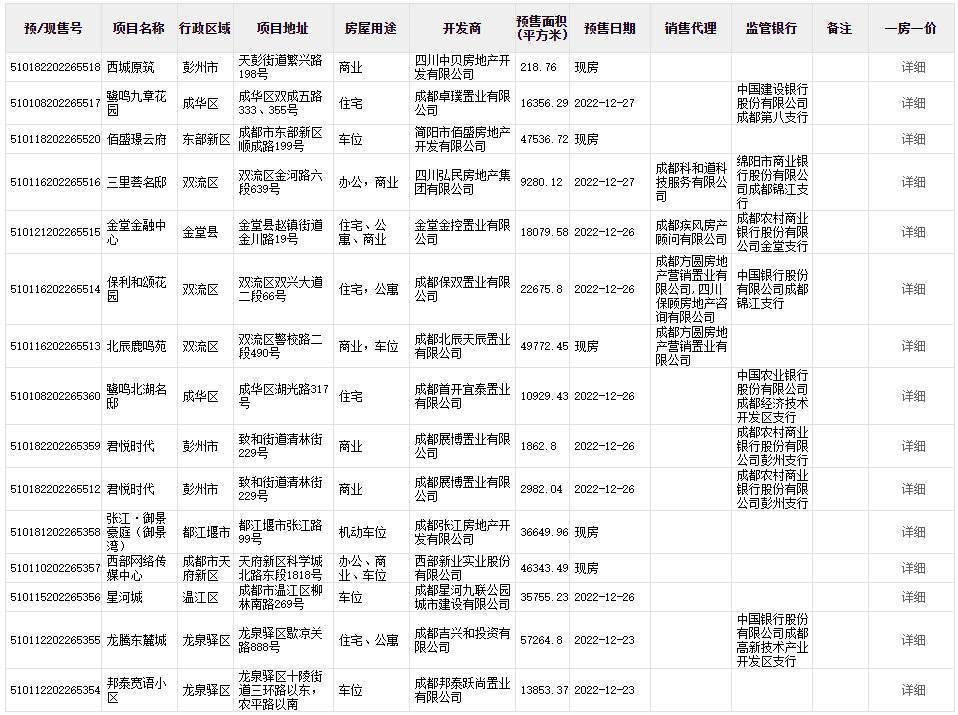 楼市周报丨成都2023年计划新筹建人才公寓5000套、保租房6万套
