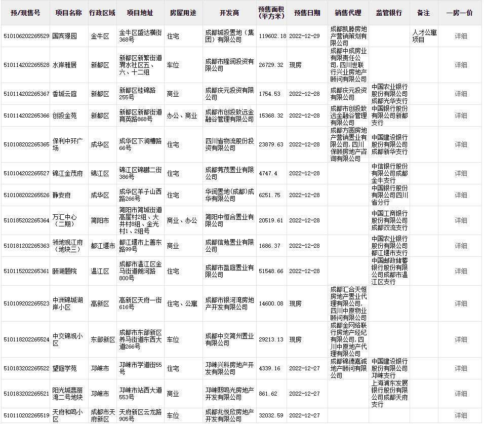 楼市周报丨成都2023年计划新筹建人才公寓5000套、保租房6万套