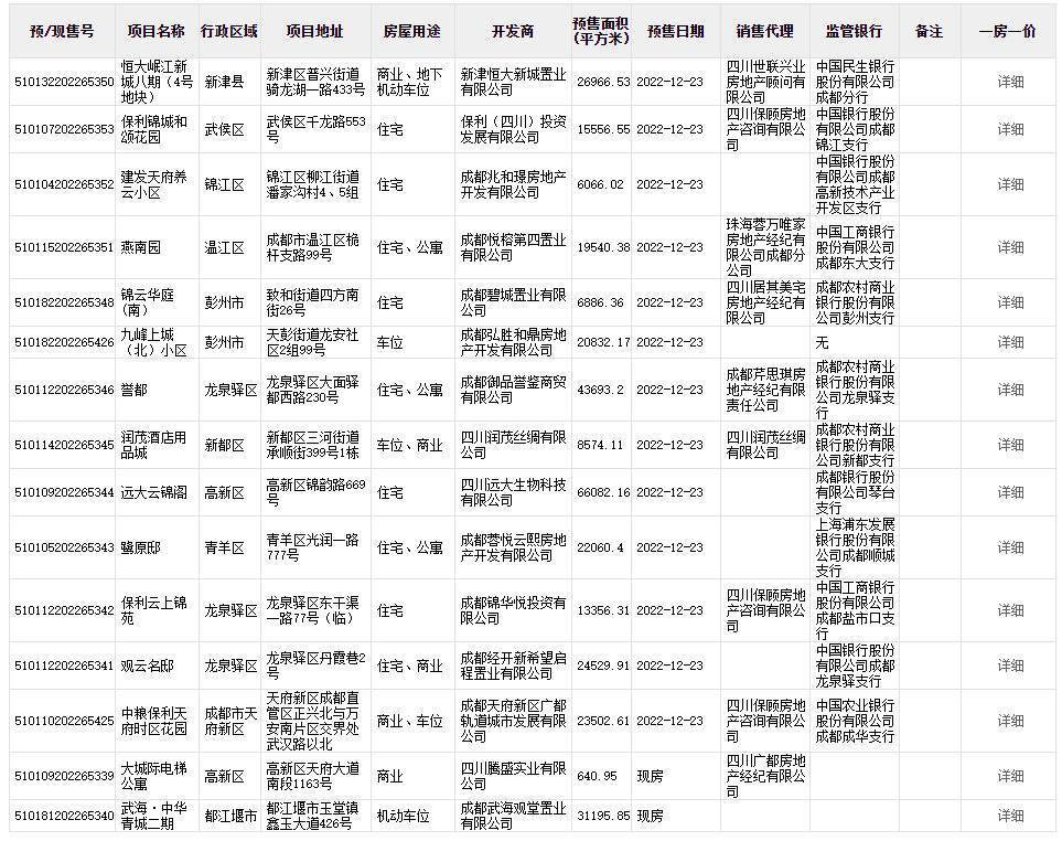 楼市周报丨成都2023年计划新筹建人才公寓5000套、保租房6万套
