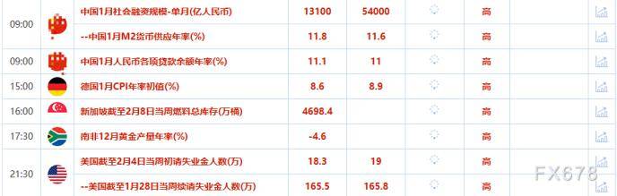 财经早餐：投资者等待美国下周通胀数据，金价在震荡交投中小涨