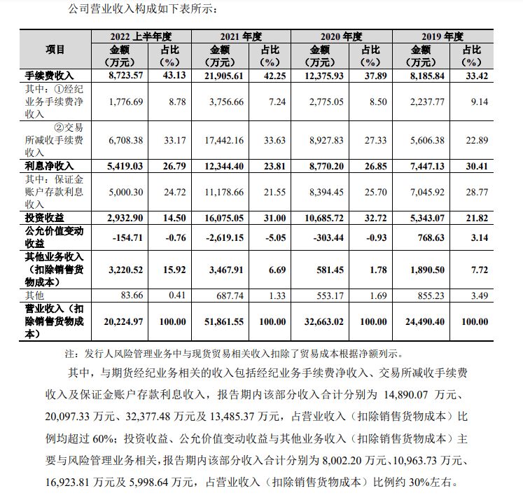IPO观察丨新湖期货年入77亿，遭证监会38问，“新湖系”资本版图再添一子？