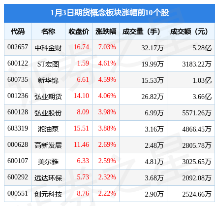 期货概念板块1月3日涨1.13%，中科金财领涨，主力资金净流入187.8万元