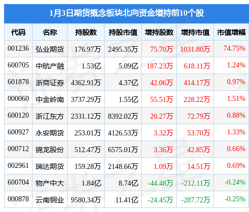 期货概念板块1月3日涨1.13%，中科金财领涨，主力资金净流入187.8万元