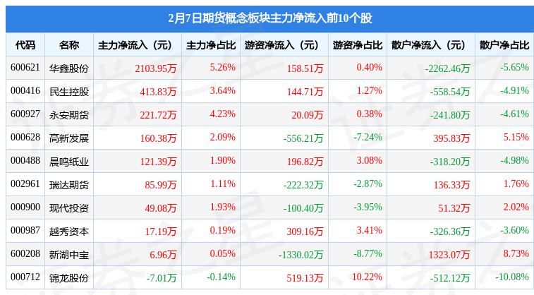 期货概念板块2月7日涨0.68%，中科金财领涨，主力资金净流出1.76亿元