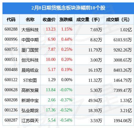 期货概念板块2月8日跌1.17%，中科金财领跌，主力资金净流出3.42亿元