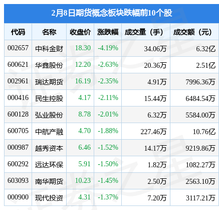 期货概念板块2月8日跌1.17%，中科金财领跌，主力资金净流出3.42亿元