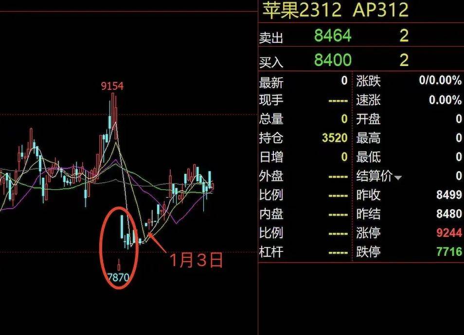 金融圈笑抽了，财经大V炒期货，结果炒成果农！交割了1500吨苹果现货...