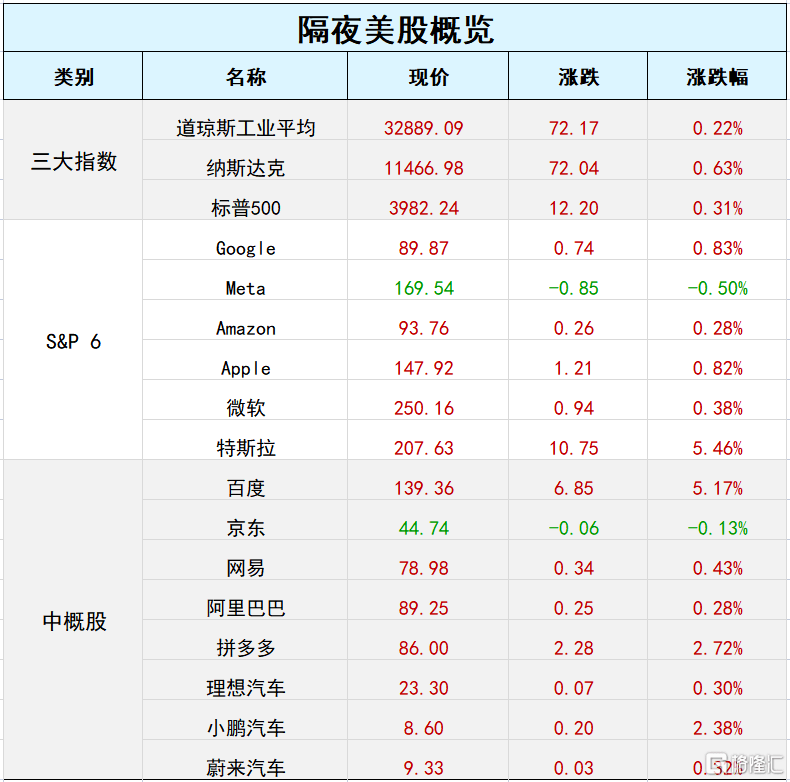 早报 (02.28）| 马斯克重回全球首富宝座，特斯拉股价较低位反弹100%！美国耐用品订单数据意外暴跌，美股温和收涨；数字中国重磅文件出炉！