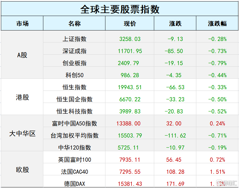 早报 (02.28）| 马斯克重回全球首富宝座，特斯拉股价较低位反弹100%！美国耐用品订单数据意外暴跌，美股温和收涨；数字中国重磅文件出炉！