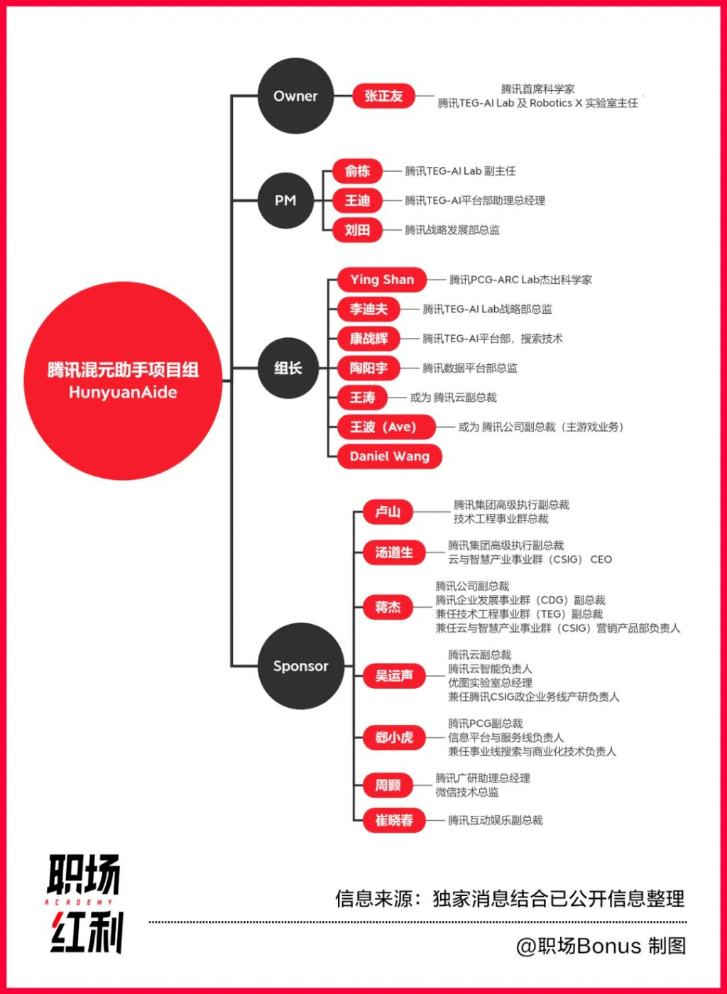 腾讯回应进军类ChatGPT/iPhone SE 4或类似iPhone 14/荣耀Magic5 Pro DXO影像全球第一