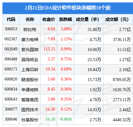 EDA设计软件板块2月21日涨0.33%，欧比特领涨，主力资金净流出2.23亿元