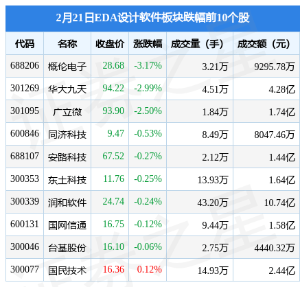 EDA设计软件板块2月21日涨0.33%，欧比特领涨，主力资金净流出2.23亿元