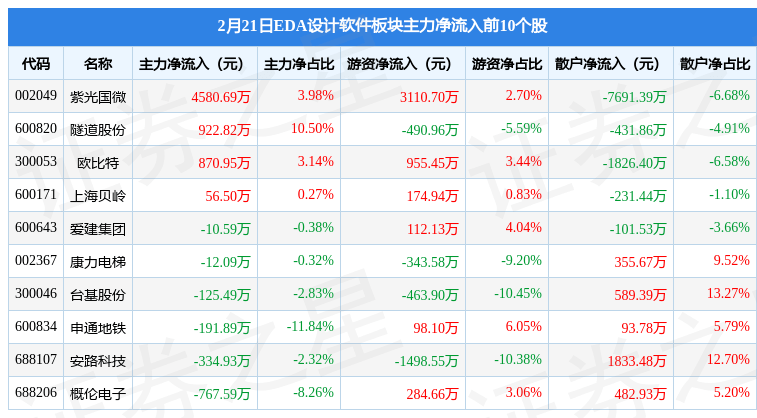 EDA设计软件板块2月21日涨0.33%，欧比特领涨，主力资金净流出2.23亿元