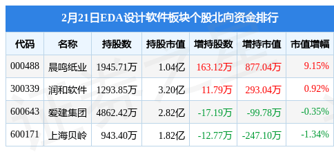 EDA设计软件板块2月21日涨0.33%，欧比特领涨，主力资金净流出2.23亿元
