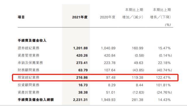 恒泰证券易主落地，金融街接手！期货经纪业务收入曾涨超120%