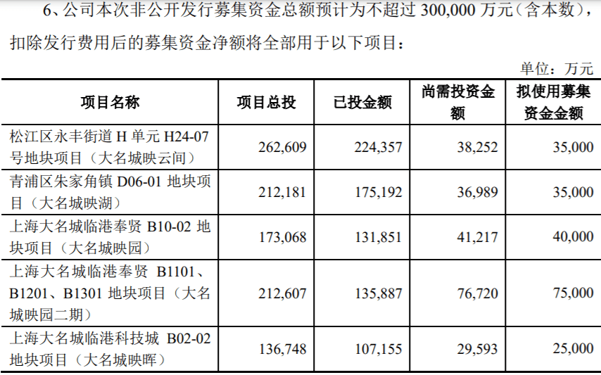 微观这一年•房企｜大名城扭亏为盈AB面：抓紧募资“补血”，旗下楼盘无证施工被罚