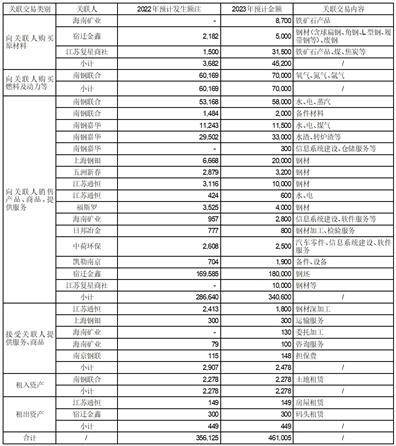 南京钢铁股份有限公司 关于2023年度使用部分自有 资金进行证券投资的公告