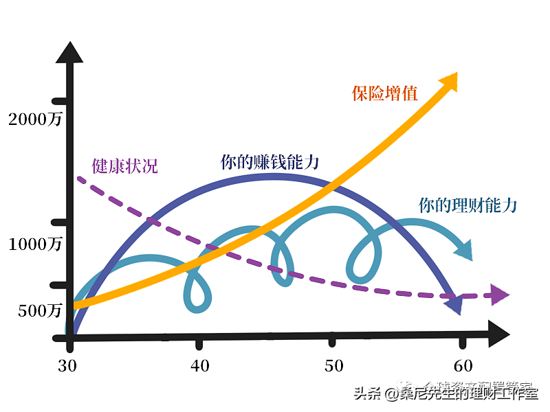 理财究竟是理什么？