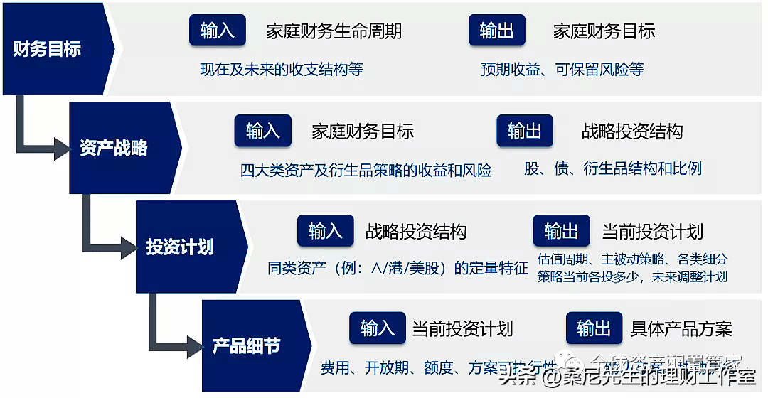 理财究竟是理什么？