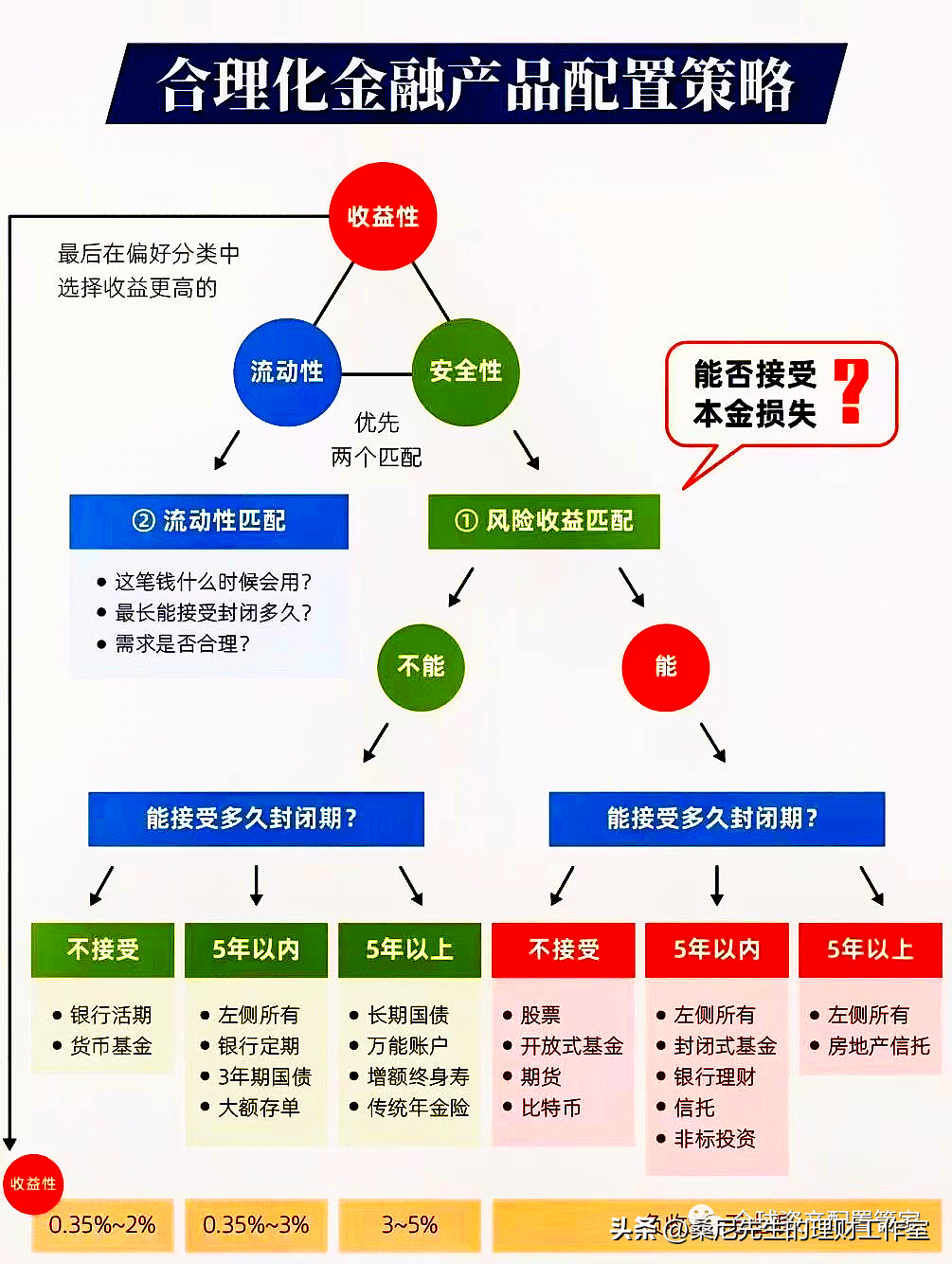 理财究竟是理什么？