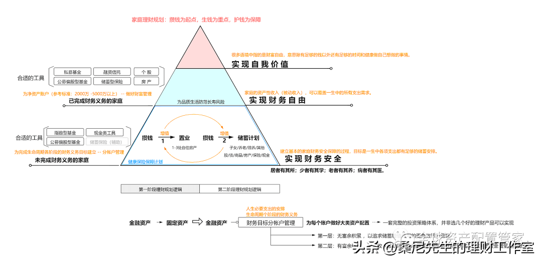 理财究竟是理什么？