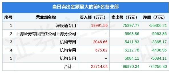 3月23日同花顺（300033）龙虎榜数据：机构净买入1.0亿元，北向资金净卖出5.54亿元