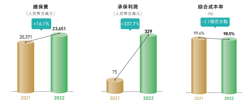 众安在线发布2022年度报告：承保盈利3.29亿元，同比增长338%